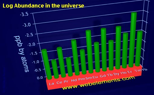 image showing Abundance in the universe: period 6f logs periodic periodicity for the 6f chemical elements