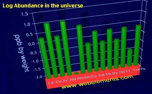 image showing Abundance in the universe: period 6f logs periodic periodicity for the 6f chemical elements