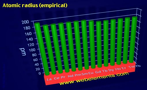 image showing Atomic radius (empirical): period 6f periodic periodicity for the 6f chemical elements