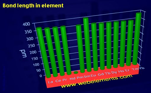 image showing Bond length in element: period 6f periodic periodicity for the 6f chemical elements