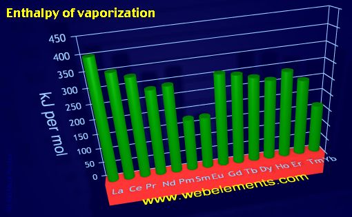 image showing Enthalpy of vaporization: period 6f periodic periodicity for the 6f chemical elements