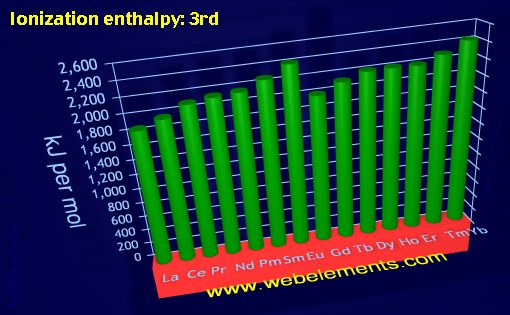 image showing Ionization energy: 3rd: period 6f periodic periodicity for the 6f chemical elements