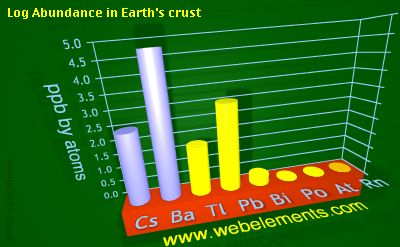 image showing Abundance in Earth's crust: period 6sp logs periodic periodicity for 6s and 6p chemical elements