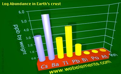 image showing Abundance in Earth's crust: period 6sp logs periodic periodicity for 6s and 6p chemical elements