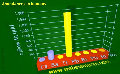 image showing Abundances in humans: period 6sp periodic periodicity for 6s and 6p chemical elements