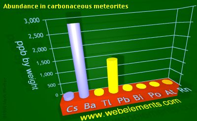 image showing Abundance in carbonaceous meteorites: period 6sp periodic periodicity for 6s and 6p chemical elements