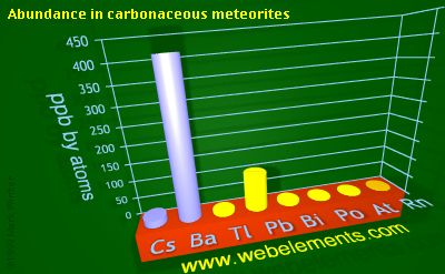 image showing Abundance in carbonaceous meteorites: period 6sp periodic periodicity for 6s and 6p chemical elements