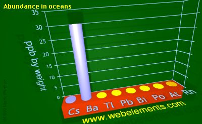 image showing Abundance in oceans: period 6sp periodic periodicity for 6s and 6p chemical elements