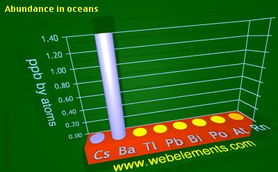 image showing Abundance in oceans: period 6sp periodic periodicity for 6s and 6p chemical elements