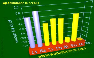 image showing Abundance in oceans: period 6sp logs periodic periodicity for 6s and 6p chemical elements