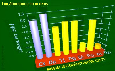 image showing Abundance in oceans: period 6sp logs periodic periodicity for 6s and 6p chemical elements