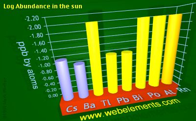 image showing Abundance in the sun: period 6sp logs periodic periodicity for 6s and 6p chemical elements