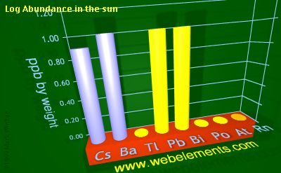 image showing Abundance in the sun: period 6sp logs periodic periodicity for 6s and 6p chemical elements