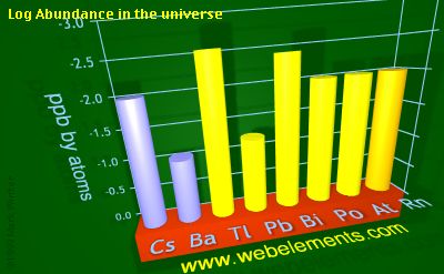 image showing Abundance in the universe: period 6sp logs periodic periodicity for 6s and 6p chemical elements