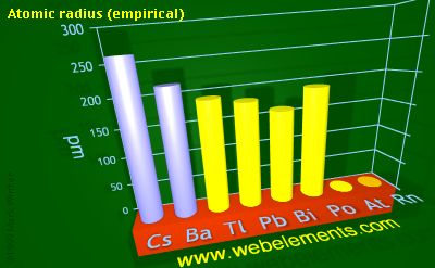 image showing Atomic radius (empirical): period 6sp periodic periodicity for 6s and 6p chemical elements