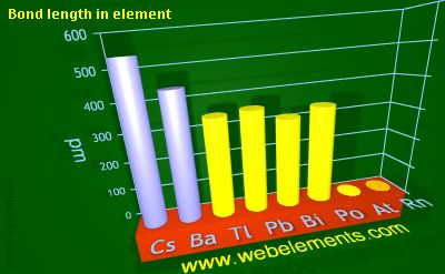 image showing Bond length in element: period 6sp periodic periodicity for 6s and 6p chemical elements