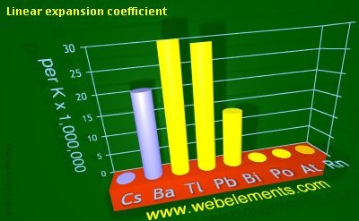 image showing Linear expansion coefficient: period 6sp periodic periodicity for 6s and 6p chemical elements