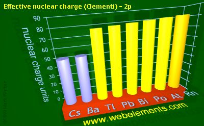 image showing Effective nuclear charge (Clementi) - 2p: period 6sp periodic periodicity for 6s and 6p chemical elements