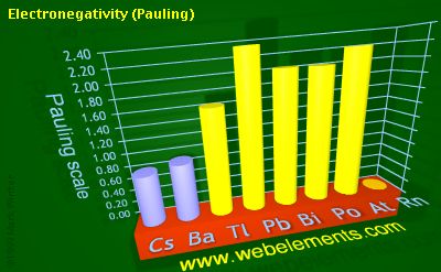 image showing Electronegativity (Pauling): period 6sp periodic periodicity for 6s and 6p chemical elements