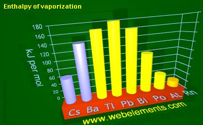 image showing Enthalpy of vaporization: period 6sp periodic periodicity for 6s and 6p chemical elements