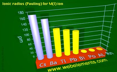 image showing Ionic radius (Pauling) for M(I) ion: period 6sp periodic periodicity for 6s and 6p chemical elements