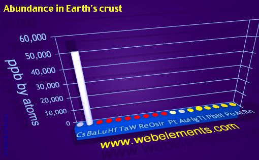 image showing Abundance in Earth's crust: period 6spd periodic periodicity for 6s, 6p, and 6d chemical elements