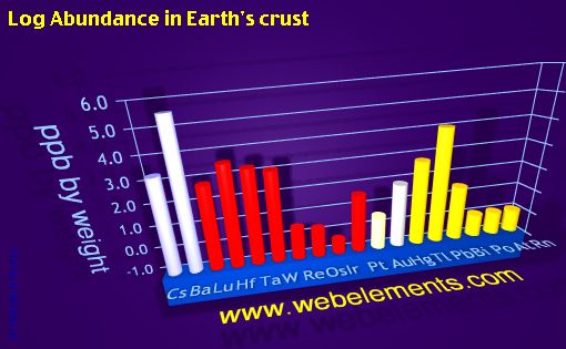 image showing Abundance in Earth's crust: period 6spd logs periodic periodicity for 6s, 6p, and 6d chemical elements