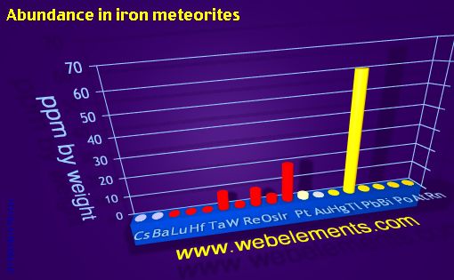 image showing Abundance in iron meteorites: period 6spd periodic periodicity for 6s, 6p, and 6d chemical elements