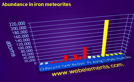 image showing Abundance in iron meteorites: period 6spd periodic periodicity for 6s, 6p, and 6d chemical elements