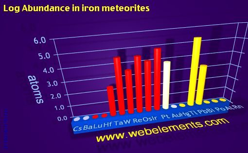 image showing Abundance in iron meteorites: period 6spd logs periodic periodicity for 6s, 6p, and 6d chemical elements