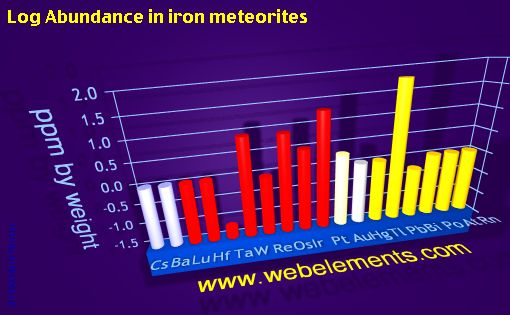 image showing Abundance in iron meteorites: period 6spd logs periodic periodicity for 6s, 6p, and 6d chemical elements