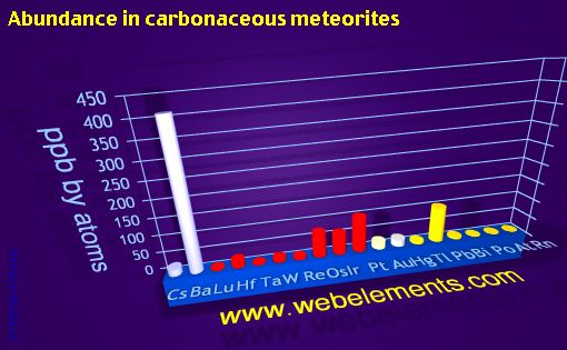 image showing Abundance in carbonaceous meteorites: period 6spd periodic periodicity for 6s, 6p, and 6d chemical elements