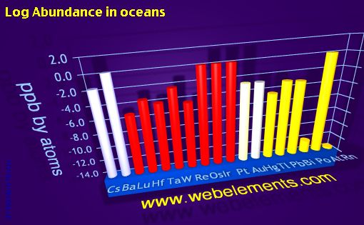 image showing Abundance in oceans: period 6spd logs periodic periodicity for 6s, 6p, and 6d chemical elements