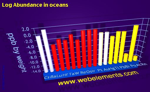image showing Abundance in oceans: period 6spd logs periodic periodicity for 6s, 6p, and 6d chemical elements