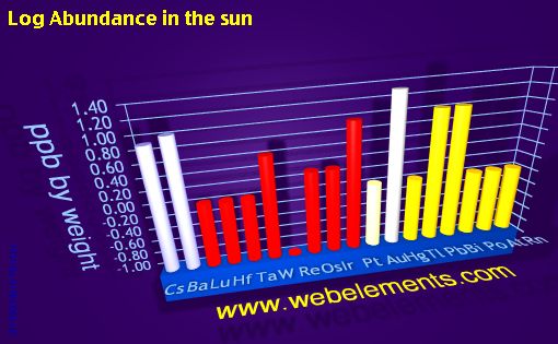 image showing Abundance in the sun: period 6spd logs periodic periodicity for 6s, 6p, and 6d chemical elements