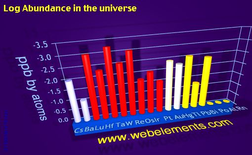 image showing Abundance in the universe: period 6spd logs periodic periodicity for 6s, 6p, and 6d chemical elements