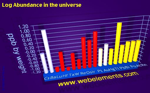 image showing Abundance in the universe: period 6spd logs periodic periodicity for 6s, 6p, and 6d chemical elements