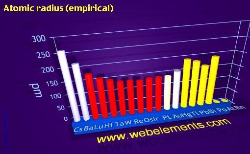 image showing Atomic radius (empirical): period 6spd periodic periodicity for 6s, 6p, and 6d chemical elements