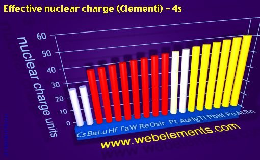 image showing Effective nuclear charge (Clementi) - 4s: period 6spd periodic periodicity for 6s, 6p, and 6d chemical elements