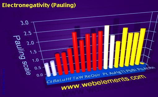 image showing Electronegativity (Pauling): period 6spd periodic periodicity for 6s, 6p, and 6d chemical elements