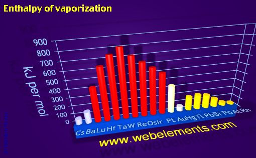 image showing Enthalpy of vaporization: period 6spd periodic periodicity for 6s, 6p, and 6d chemical elements