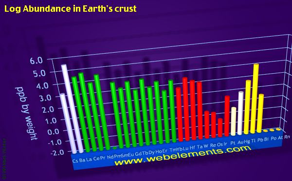 image showing Abundance in Earth's crust: period 6 logs periodic periodicity for the period 6 chemical elements