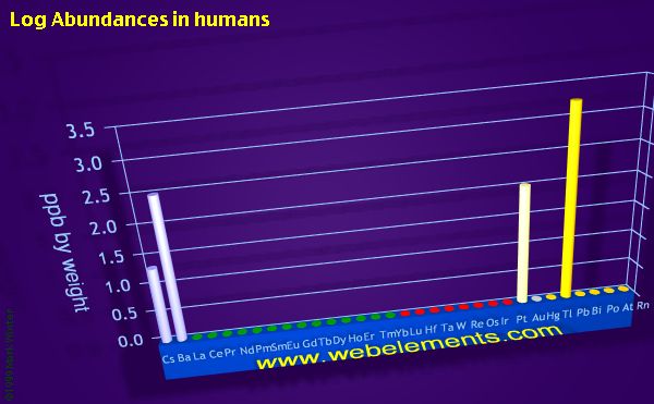image showing Abundances in humans: period 6 logs periodic periodicity for the period 6 chemical elements