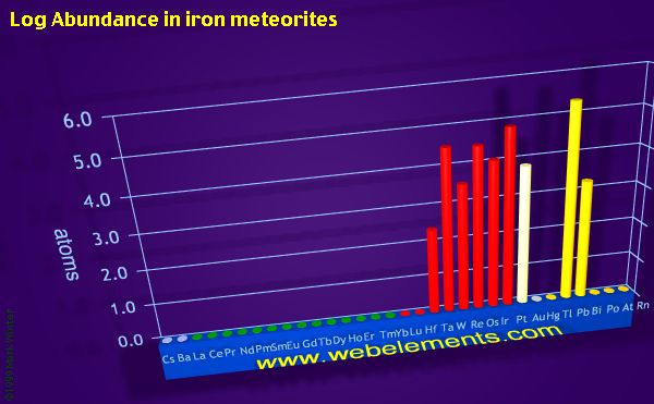 image showing Abundance in iron meteorites: period 6 logs periodic periodicity for the period 6 chemical elements