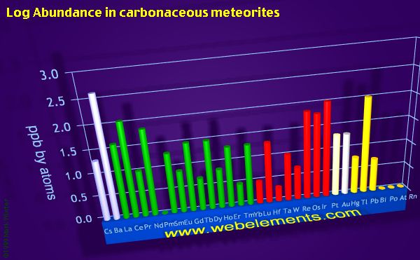 image showing Abundance in carbonaceous meteorites: period 6 logs periodic periodicity for the period 6 chemical elements