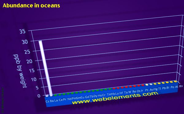 image showing Abundance in oceans: period 6 periodic periodicity for the period 6 chemical elements
