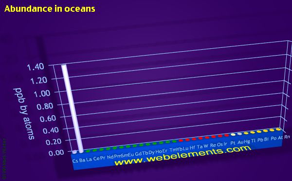 image showing Abundance in oceans: period 6 periodic periodicity for the period 6 chemical elements
