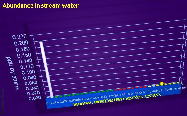 image showing Abundance in stream water: period 6 periodic periodicity for the period 6 chemical elements
