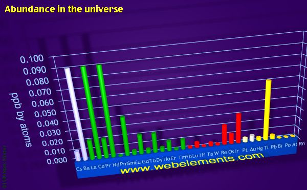 image showing Abundance in the universe: period 6 periodic periodicity for the period 6 chemical elements