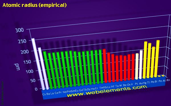 image showing Atomic radius (empirical): period 6 periodic periodicity for the period 6 chemical elements